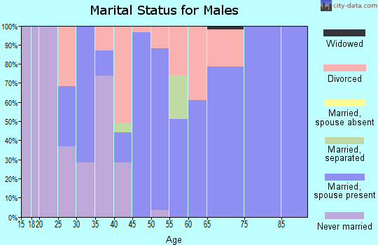 Zip code 62031 marital status for males