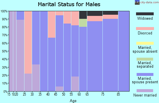 Zip code 62032 marital status for males