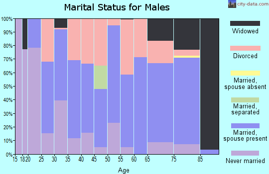 Zip code 62033 marital status for males
