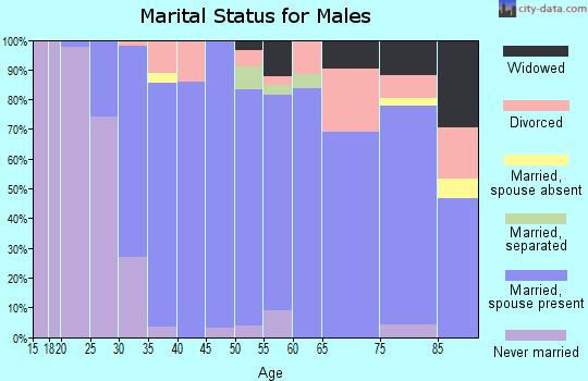 Zip code 62034 marital status for males