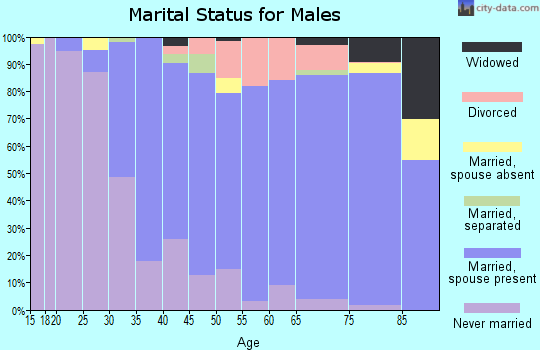 Zip code 62035 marital status for males