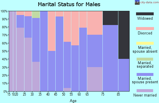 Zip code 62217 marital status for males