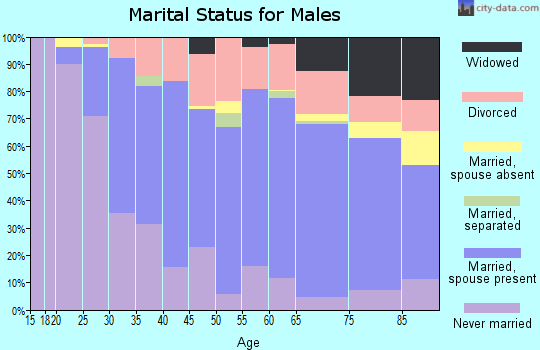 Zip code 62226 marital status for males