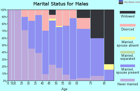 Zip code 62237 marital status for males