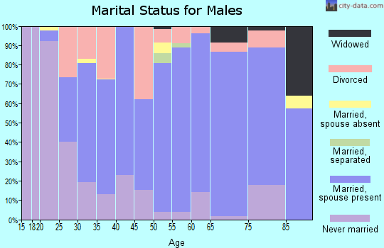 Zip code 62246 marital status for males