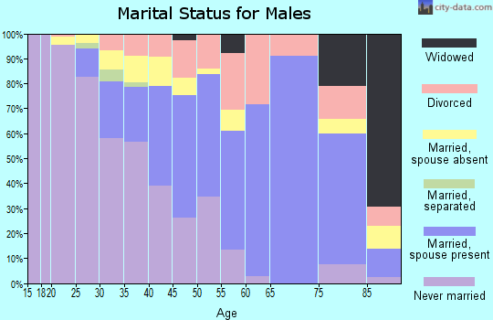 Zip code 62274 marital status for males