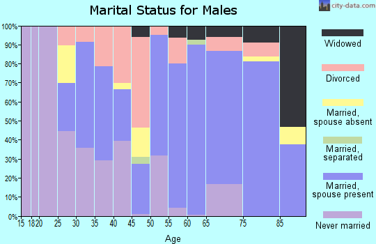 Zip code 62286 marital status for males