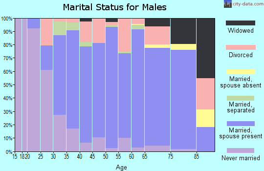 Zip code 62298 marital status for males