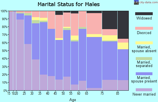 Zip code 62301 marital status for males