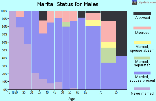 Zip code 62320 marital status for males