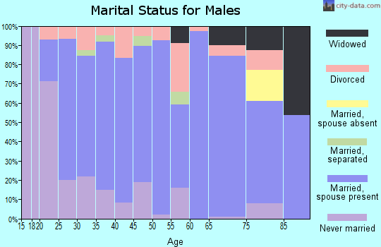 Zip code 62417 marital status for males