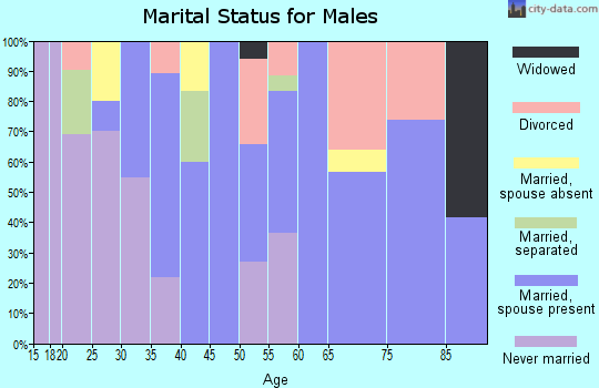 Zip code 62418 marital status for males