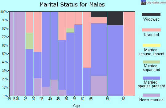 Zip code 62422 marital status for males