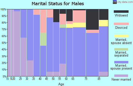 Zip code 62692 marital status for males