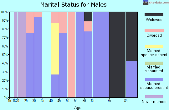 Zip code 62819 marital status for males