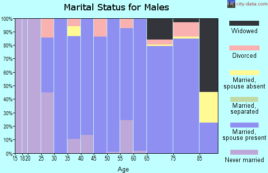 Zip code 62823 marital status for males