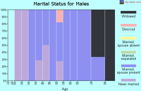 Zip code 62825 marital status for males