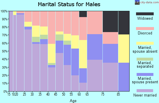 Zip code 62846 marital status for males