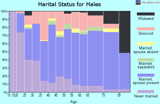 Zip code 62896 marital status for males