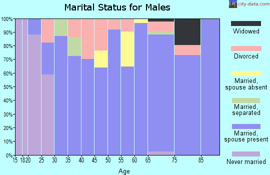 Zip code 62898 marital status for males