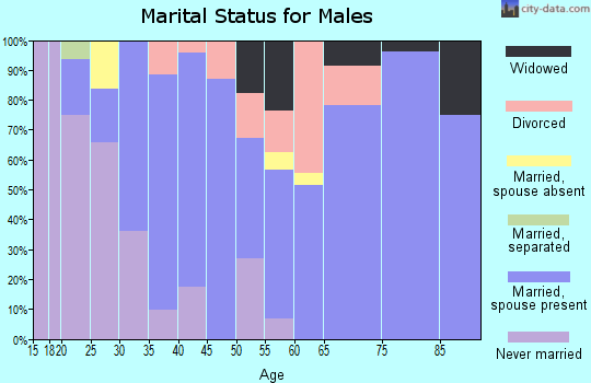 Zip code 62920 marital status for males