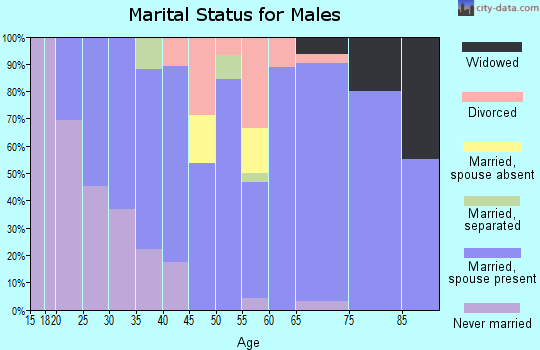 Zip code 62926 marital status for males