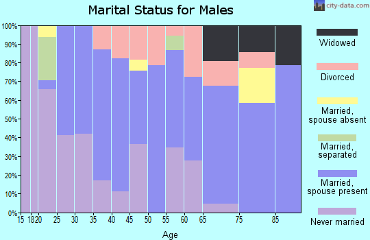 Zip code 62999 marital status for males