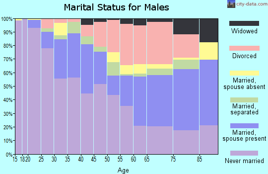 Zip code 63112 marital status for males
