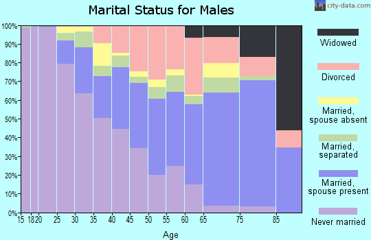 Zip code 63136 marital status for males