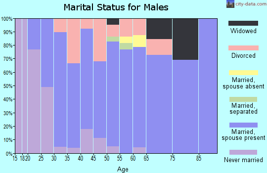 Zip code 63559 marital status for males