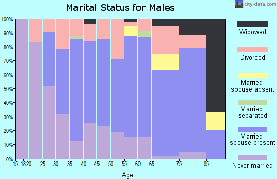Zip code 63650 marital status for males