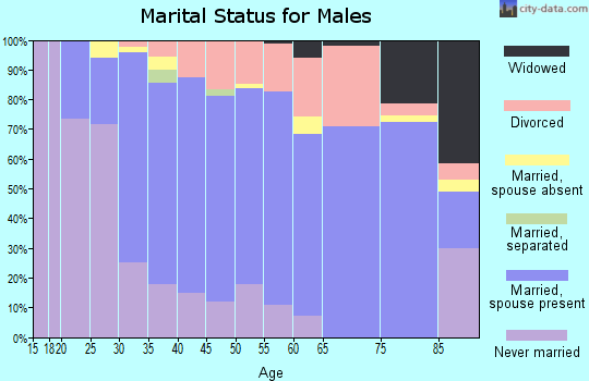 Zip code 63670 marital status for males