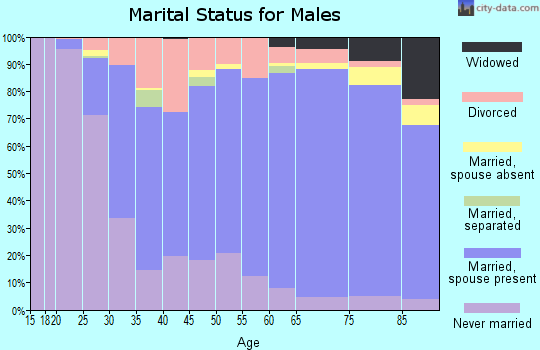 Zip code 63701 marital status for males