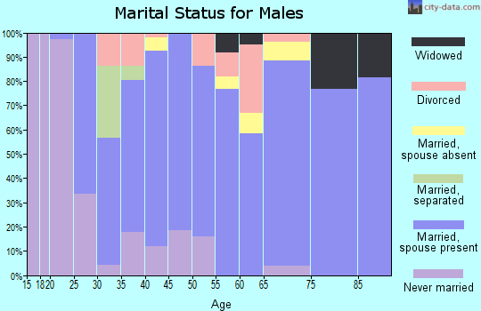 Zip code 64016 marital status for males