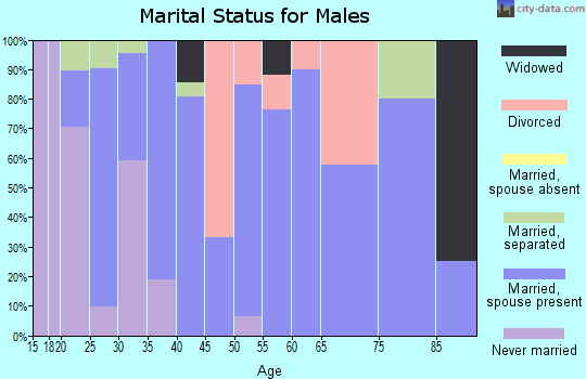 Zip code 64035 marital status for males