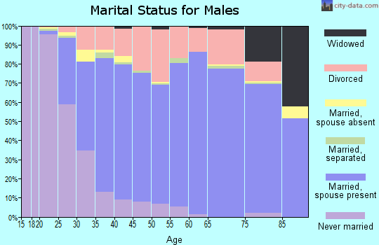 Zip code 64068 marital status for males
