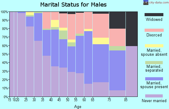 Zip code 64110 marital status for males