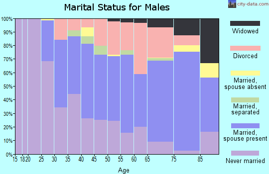 Zip code 64114 marital status for males