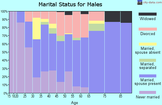 Zip code 64117 marital status for males