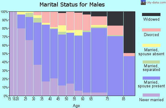 Zip code 64118 marital status for males