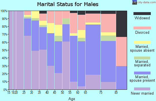 Zip code 64124 marital status for males