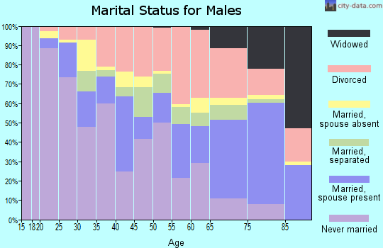 Zip code 64130 marital status for males