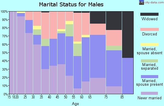 Zip code 64132 marital status for males