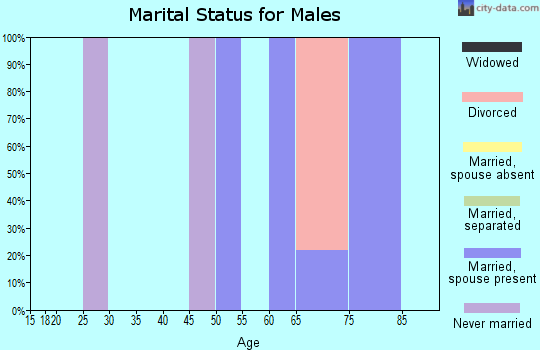 Zip code 64149 marital status for males