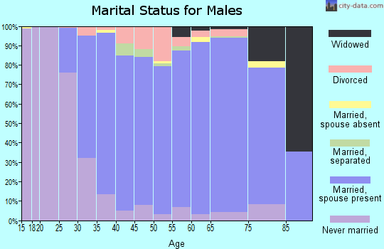 Zip code 64152 marital status for males
