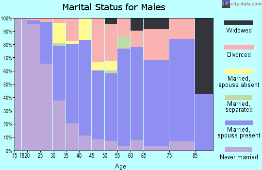 Zip code 64154 marital status for males