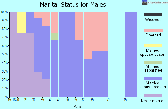 Zip code 64158 marital status for males