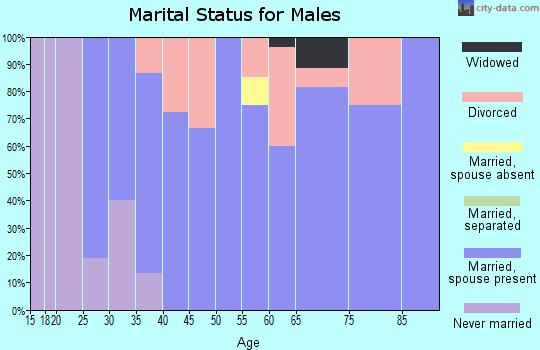 Zip code 64423 marital status for males