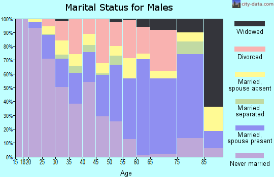 Zip code 64429 marital status for males