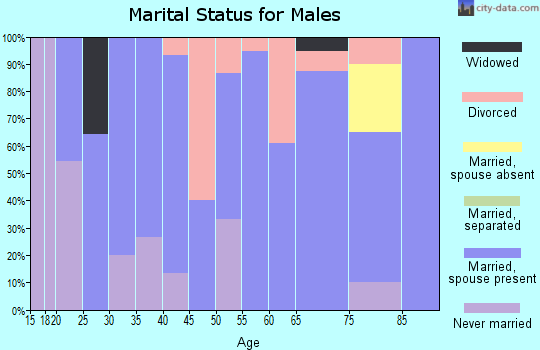 Zip code 64442 marital status for males